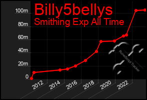 Total Graph of Billy5bellys