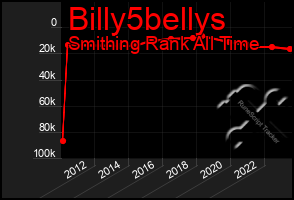 Total Graph of Billy5bellys