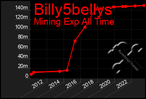 Total Graph of Billy5bellys