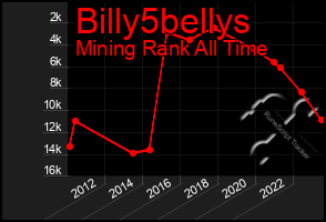 Total Graph of Billy5bellys