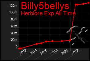 Total Graph of Billy5bellys