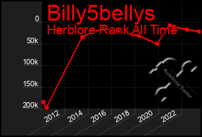 Total Graph of Billy5bellys