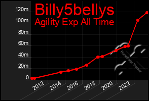 Total Graph of Billy5bellys