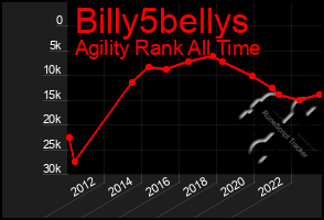 Total Graph of Billy5bellys