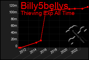 Total Graph of Billy5bellys