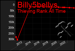 Total Graph of Billy5bellys