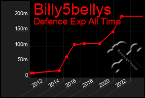 Total Graph of Billy5bellys