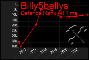 Total Graph of Billy5bellys