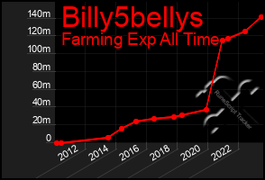 Total Graph of Billy5bellys