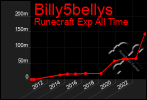 Total Graph of Billy5bellys