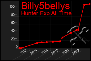 Total Graph of Billy5bellys