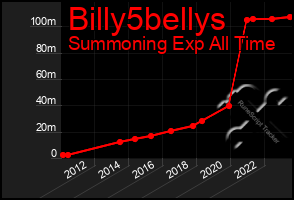 Total Graph of Billy5bellys