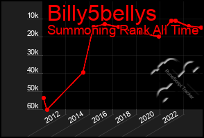 Total Graph of Billy5bellys