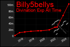 Total Graph of Billy5bellys