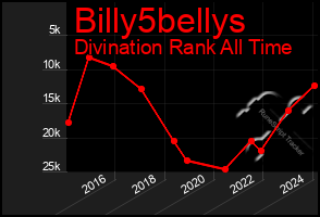 Total Graph of Billy5bellys