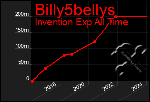 Total Graph of Billy5bellys