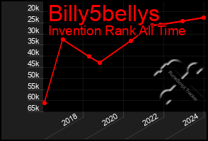 Total Graph of Billy5bellys