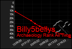 Total Graph of Billy5bellys