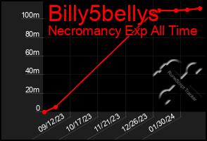 Total Graph of Billy5bellys