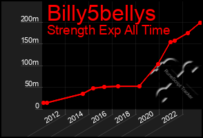 Total Graph of Billy5bellys