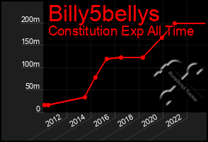 Total Graph of Billy5bellys