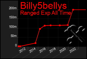 Total Graph of Billy5bellys