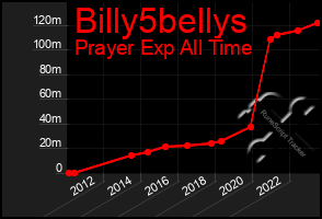 Total Graph of Billy5bellys