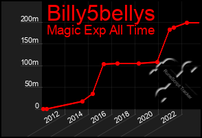 Total Graph of Billy5bellys