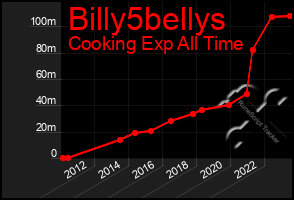 Total Graph of Billy5bellys