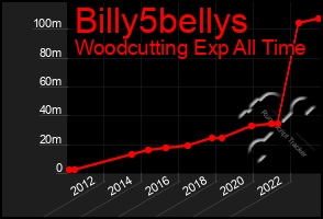 Total Graph of Billy5bellys