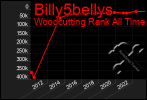 Total Graph of Billy5bellys