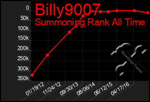 Total Graph of Billy9007