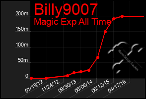 Total Graph of Billy9007