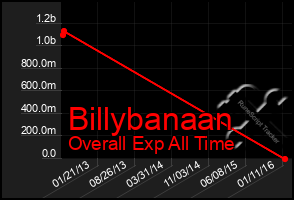 Total Graph of Billybanaan