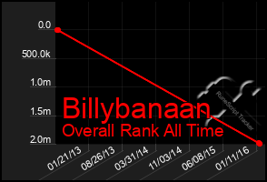 Total Graph of Billybanaan