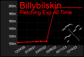 Total Graph of Billybilskin