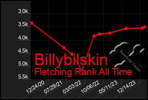 Total Graph of Billybilskin