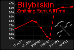 Total Graph of Billybilskin