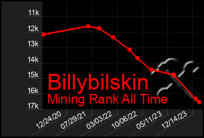 Total Graph of Billybilskin