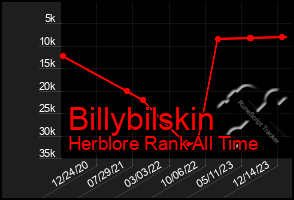 Total Graph of Billybilskin