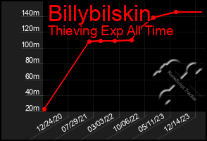 Total Graph of Billybilskin