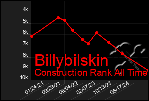 Total Graph of Billybilskin