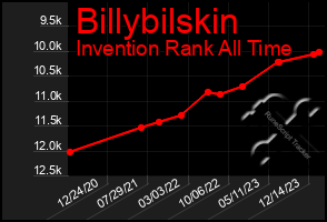 Total Graph of Billybilskin