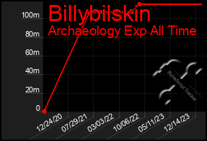 Total Graph of Billybilskin