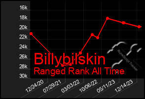 Total Graph of Billybilskin