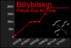 Total Graph of Billybilskin