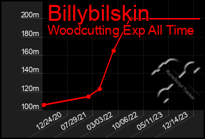 Total Graph of Billybilskin