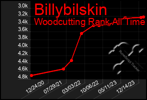 Total Graph of Billybilskin