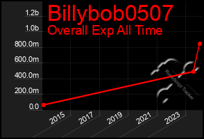 Total Graph of Billybob0507