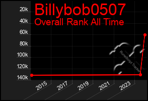 Total Graph of Billybob0507